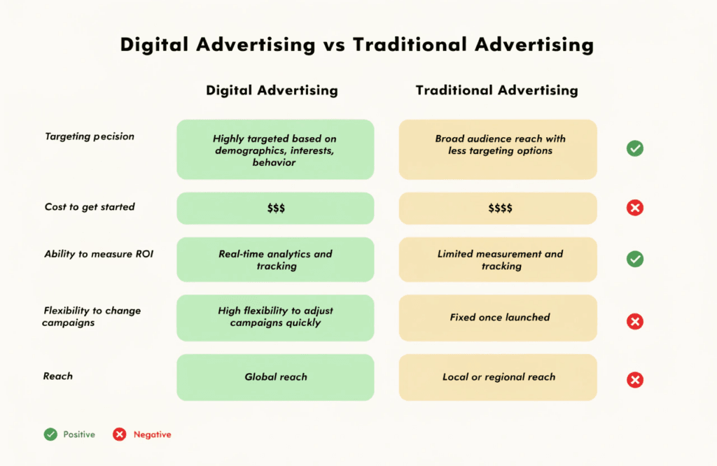 comparison infographic showing digital advertising versus traditional advertising across key criteria