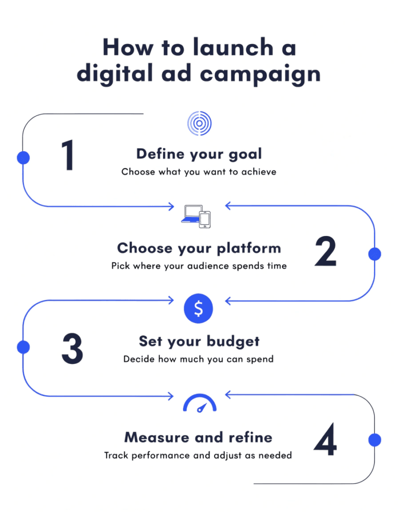 four step process for getting started with digital advertising
