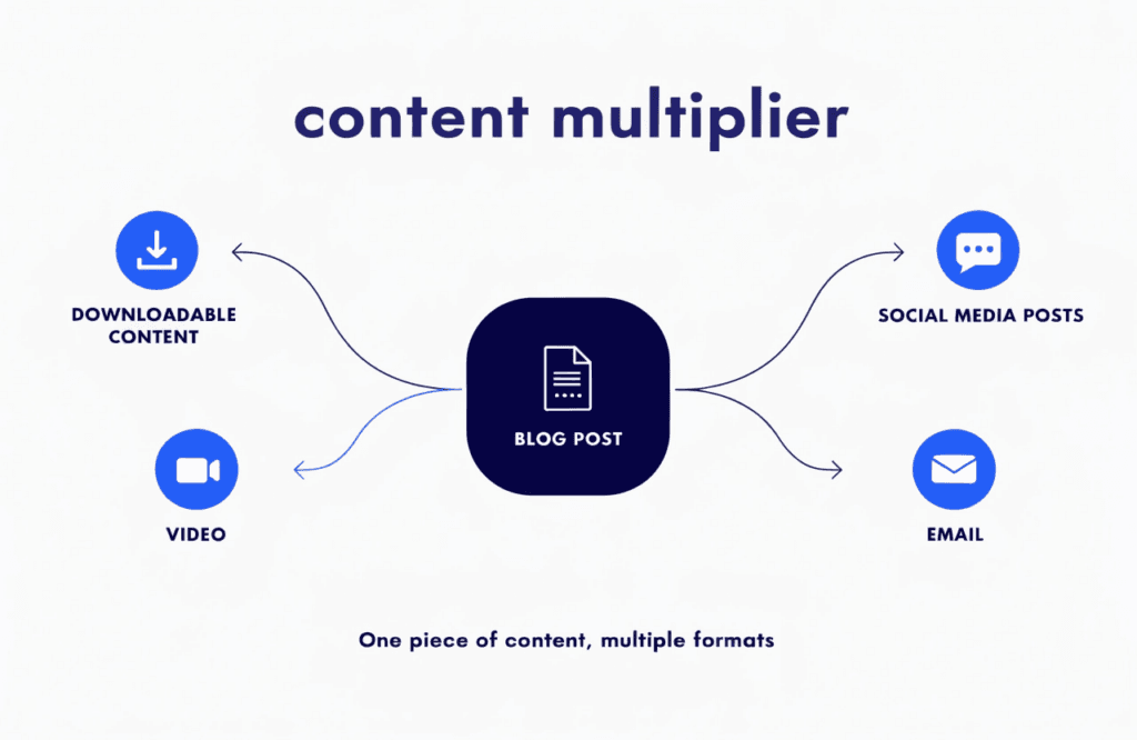 diagram showing how one blog post can be repurposed into multiple content formats