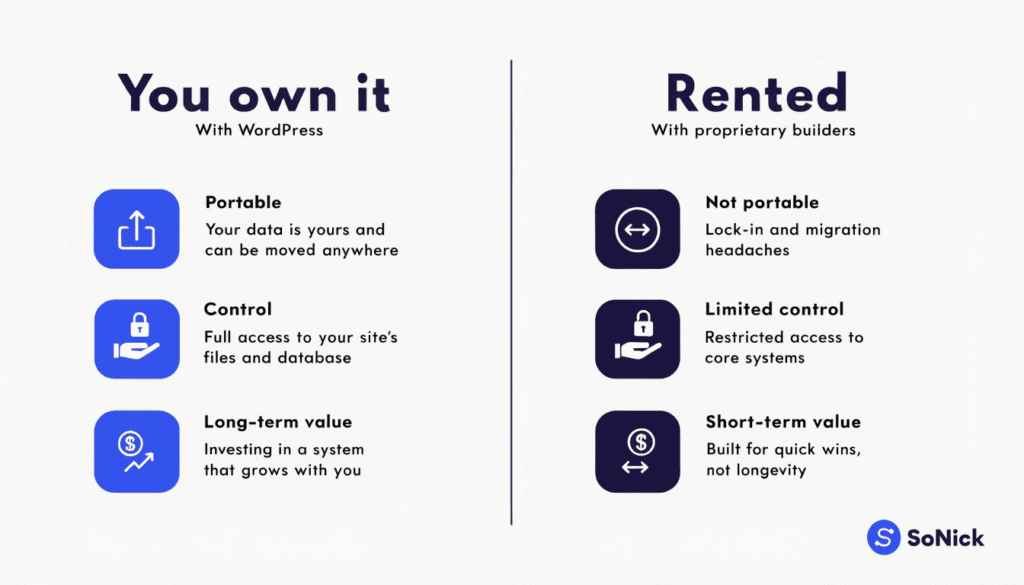 diagram comparing website ownership on wordpress versus hosted website builders