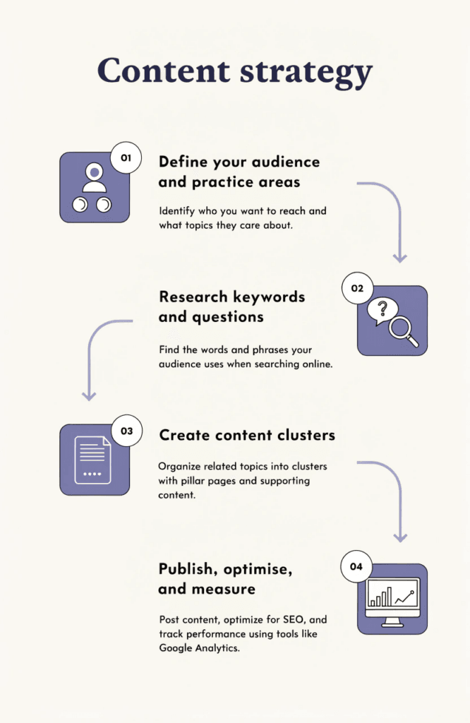 four step content marketing strategy process for law firms