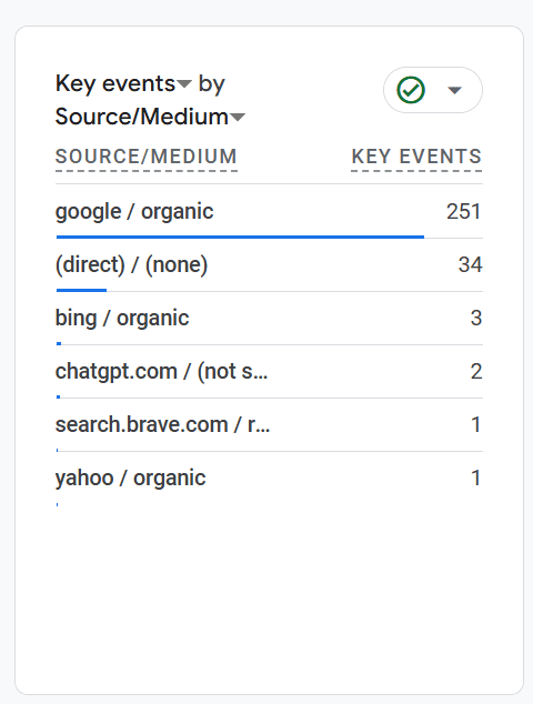 google analytics dashboard showing website traffic data for a plumbing business website