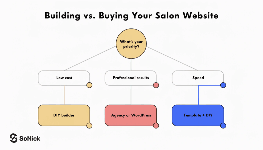 decision flowchart showing when to build your own salon website versus hiring a professional