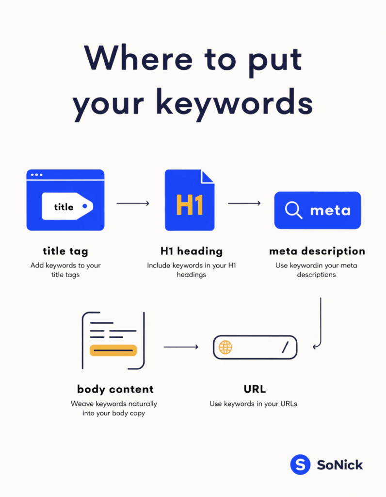 diagram showing the five key places to use plumbing keywords on a website page