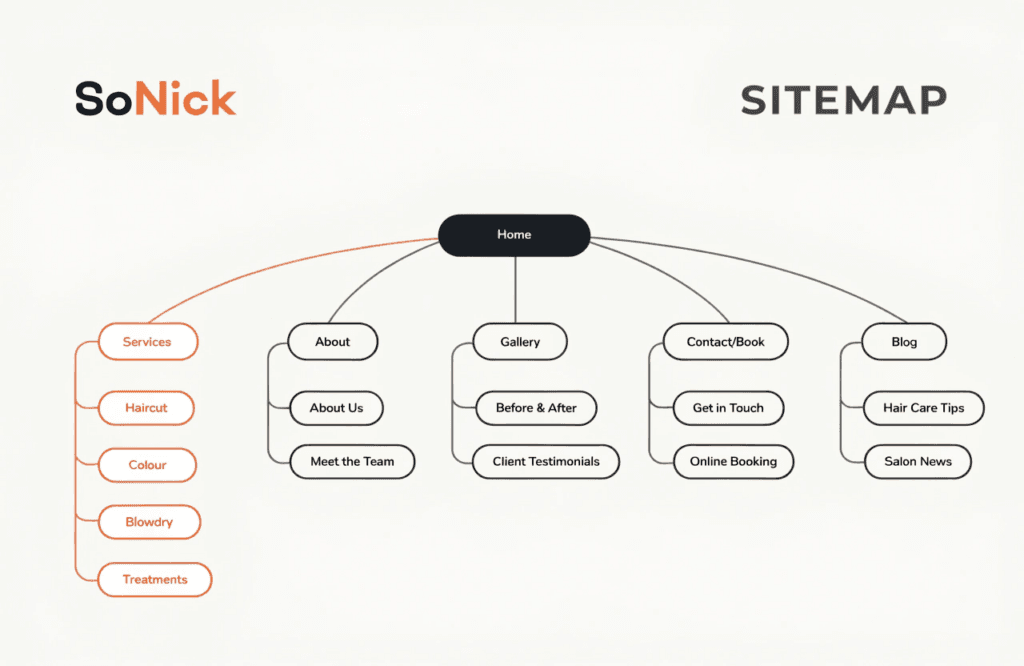 sitemap diagram showing the recommended page structure for a salon website