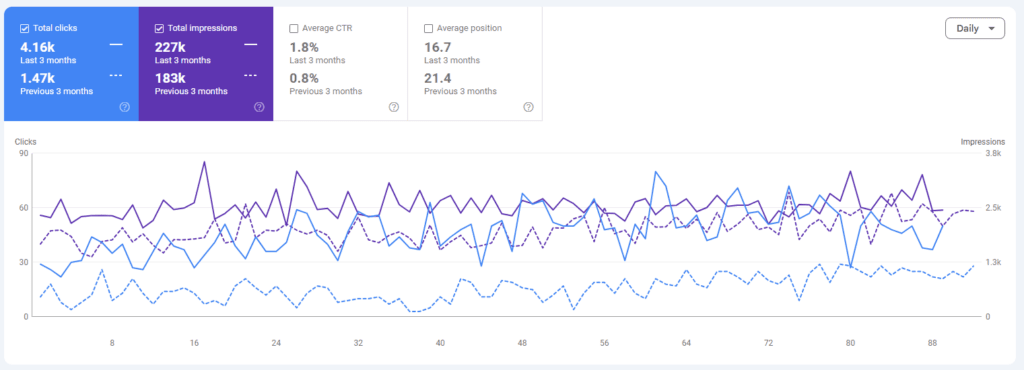 google search console screenshot showing growing organic traffic to a plumber's website over time