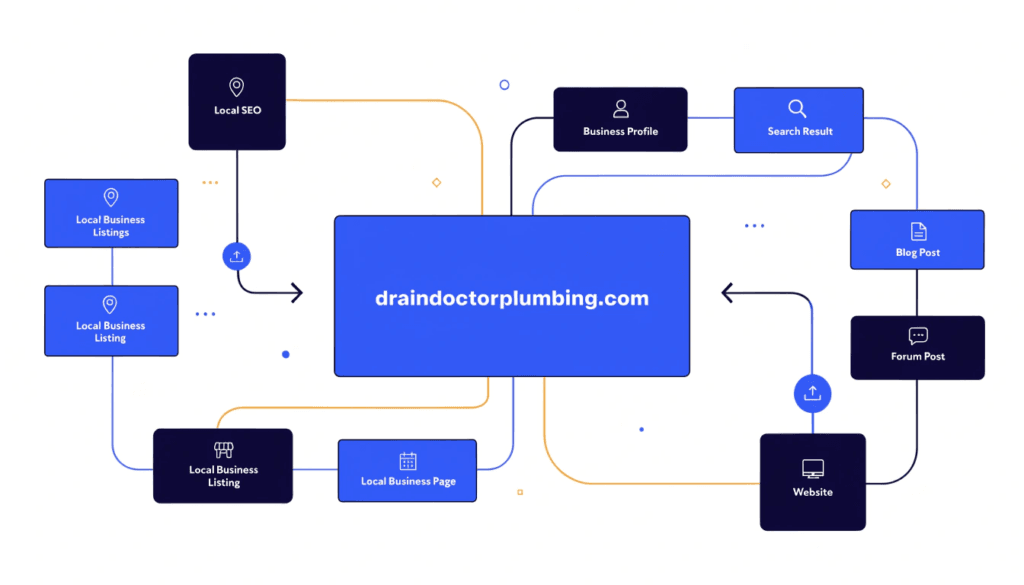 modern flat design style, white background. alt text suggestion diagram showing link building network for a plumbing business website