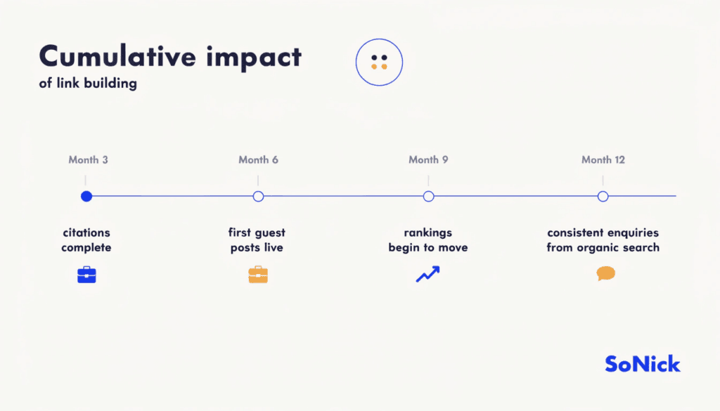 timeline showing how link building builds plumbing website authority over 6 to 12 months