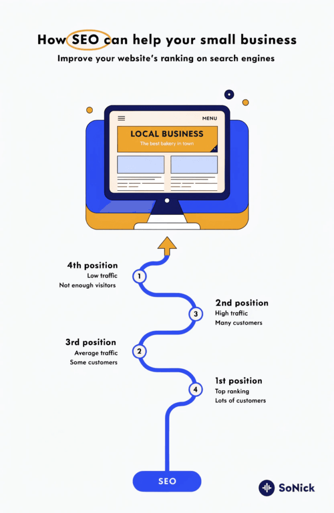 illustration of a small business website climbing google search rankings