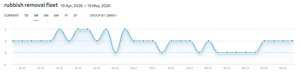 se ranking dashboard showing keyword ranking positions for a small business website