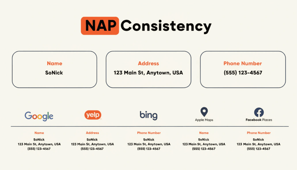 diagram showing consistent nap details across multiple plumbing directories