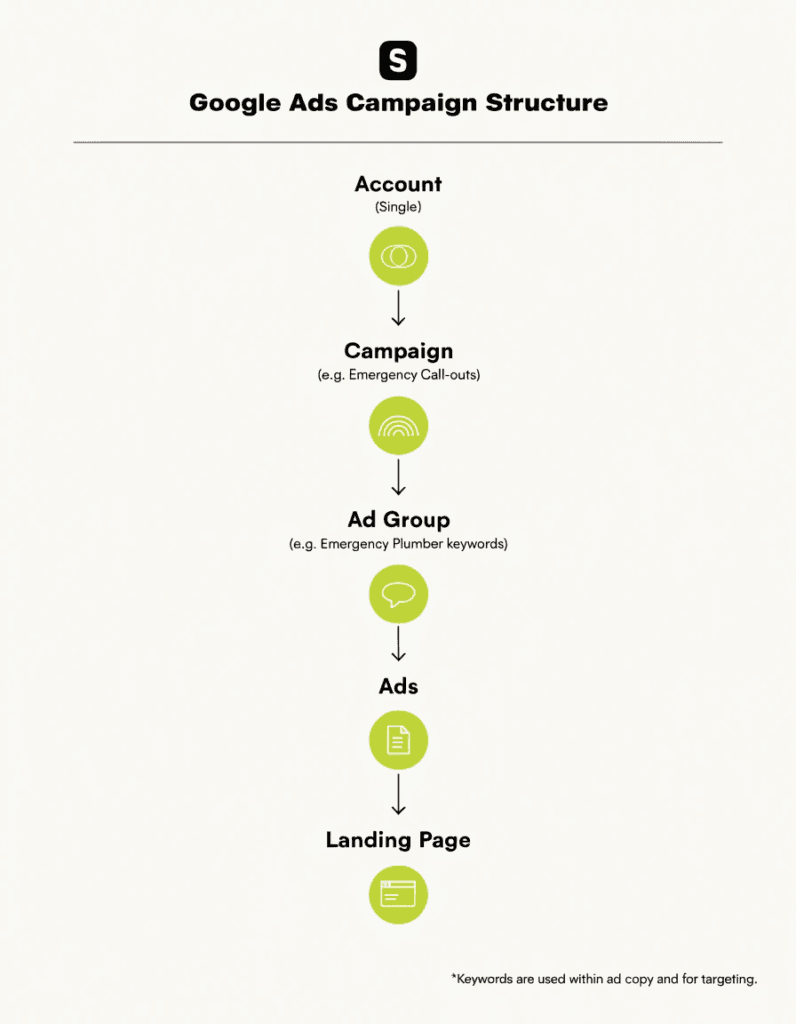 google ads campaign structure diagram showing account, campaign, ad group, and landing page hierarchy