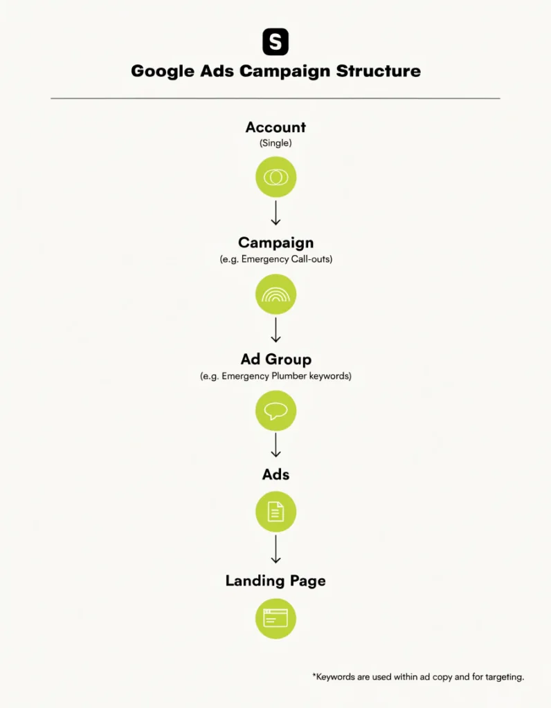 google ads campaign structure diagram showing account, campaign, ad group, and landing page hierarchy