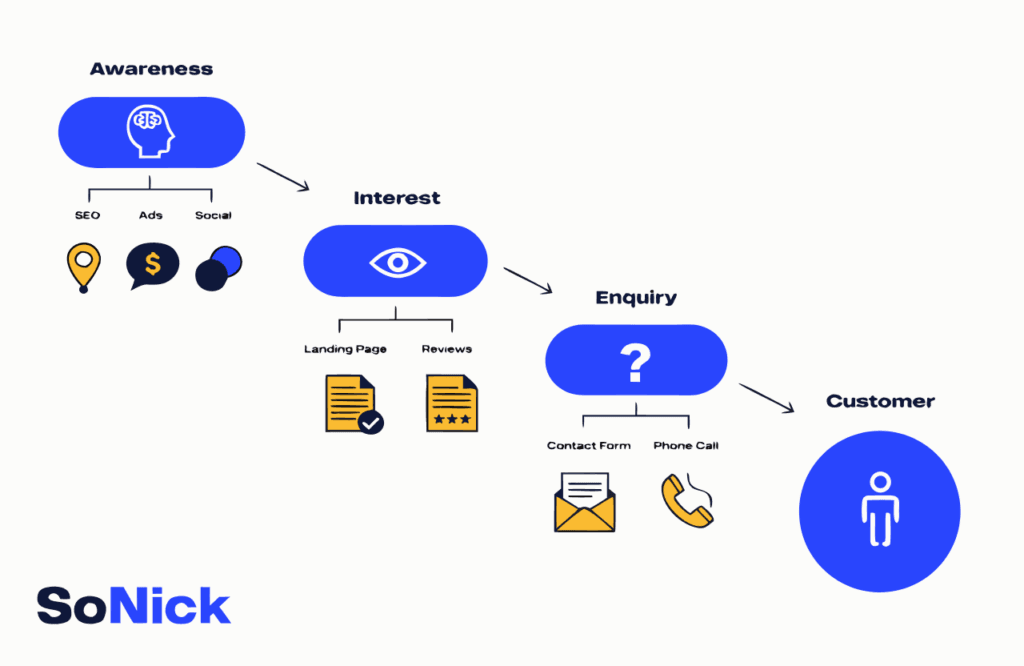 local lead generation funnel showing the journey from awareness to customer