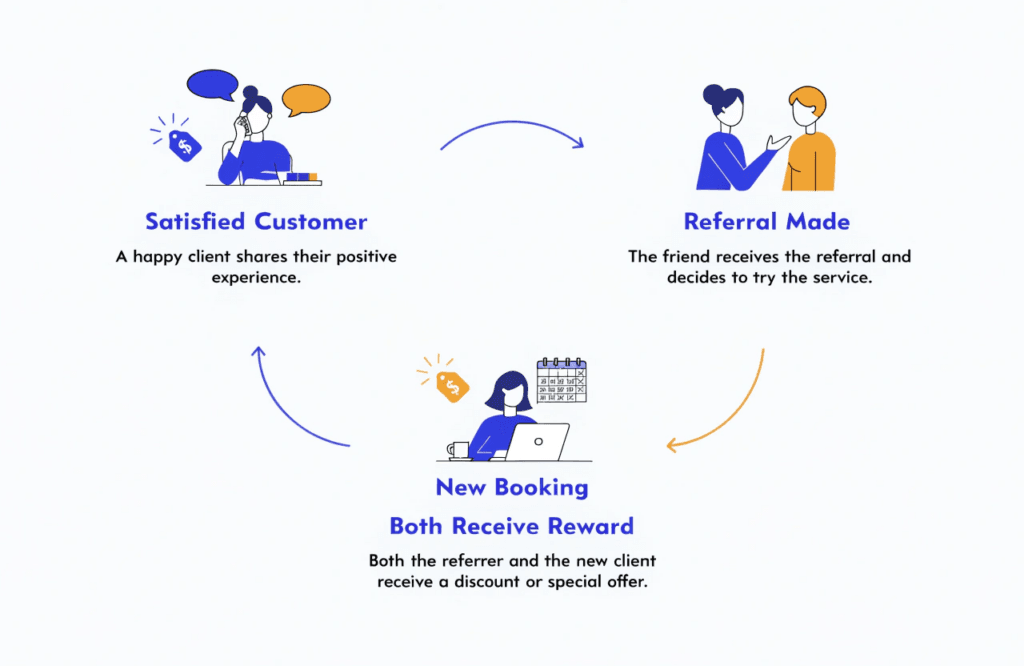 diagram showing how a hair salon referral programme works in three steps