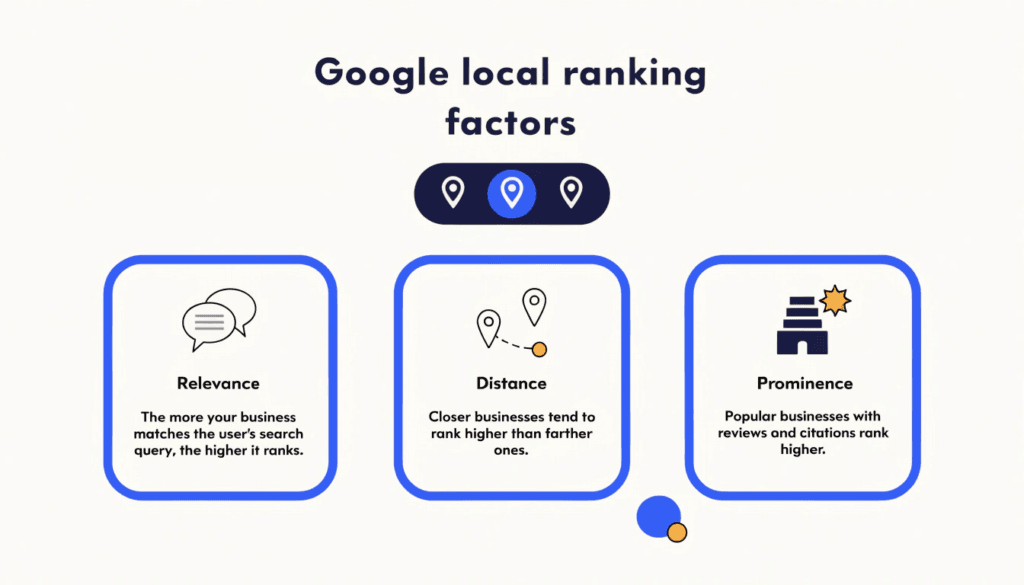 diagram showing the three google local ranking factors relevance, distance, and prominence