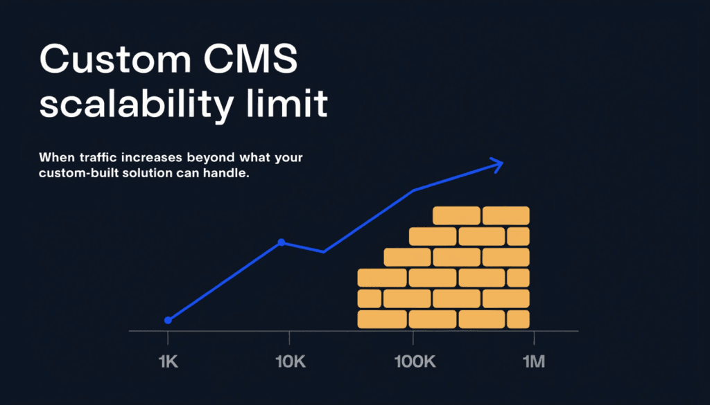 a growth chart hitting a wall, illustrating the scalability limitations of a custom cms
