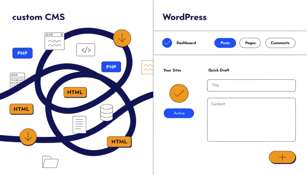 comparison between a complex custom cms and a clean, organised standard cms like wordpress