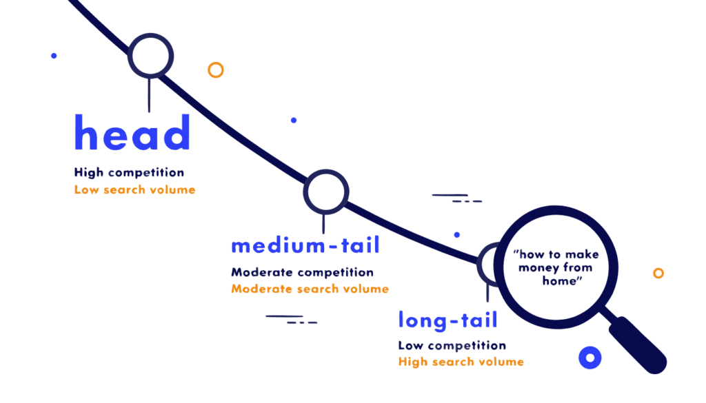 a diagram showing the keyword spectrum from broad head terms to specific long tail keywords