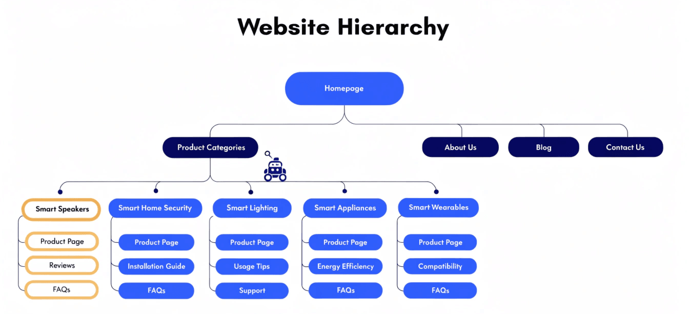 illustration of a sitemap showing how search engines navigate and index website pages