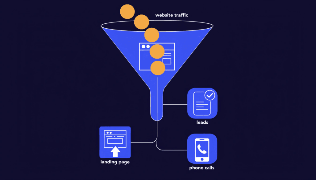illustration showing how a landing page converts website traffic into leads for small businesses