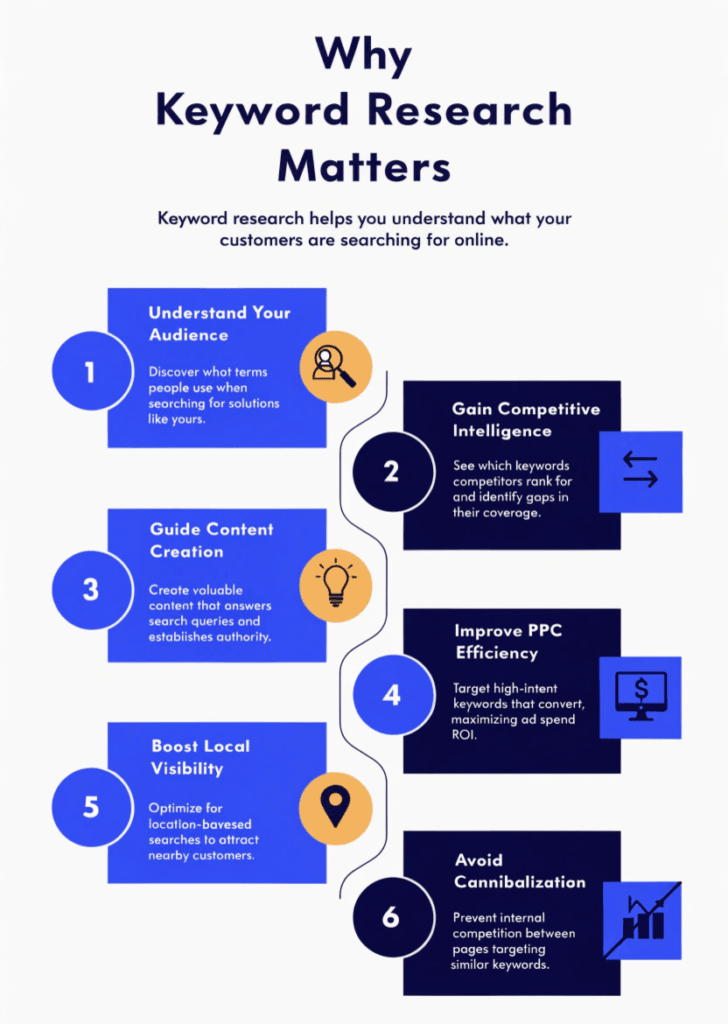 infographic showing six key reasons why keyword research is important for seo