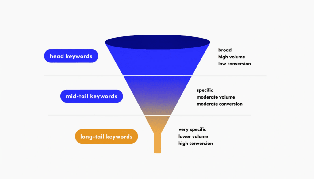 keyword funnel diagram showing how long tail keywords drive higher conversion rates than broad head terms