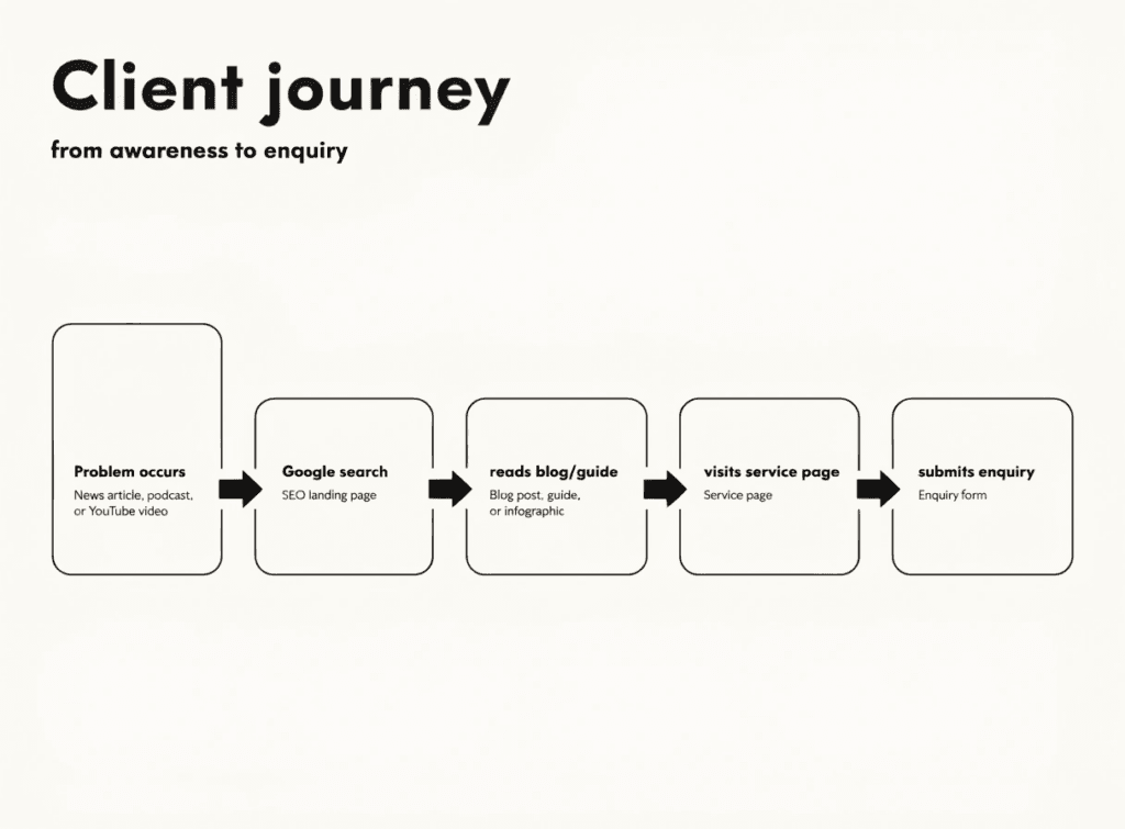 the legal client journey from search to enquiry – how content marketing maps to each stage
