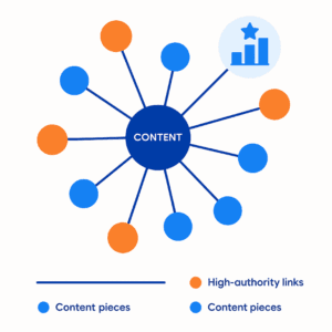 seo content and authority building phase 3