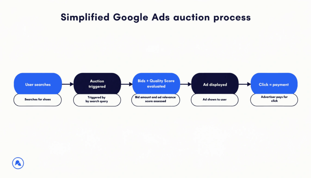 diagram showing how the google ads auction process works step by step