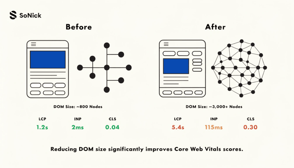 before and after comparison of dom size impact on core web vitals scores