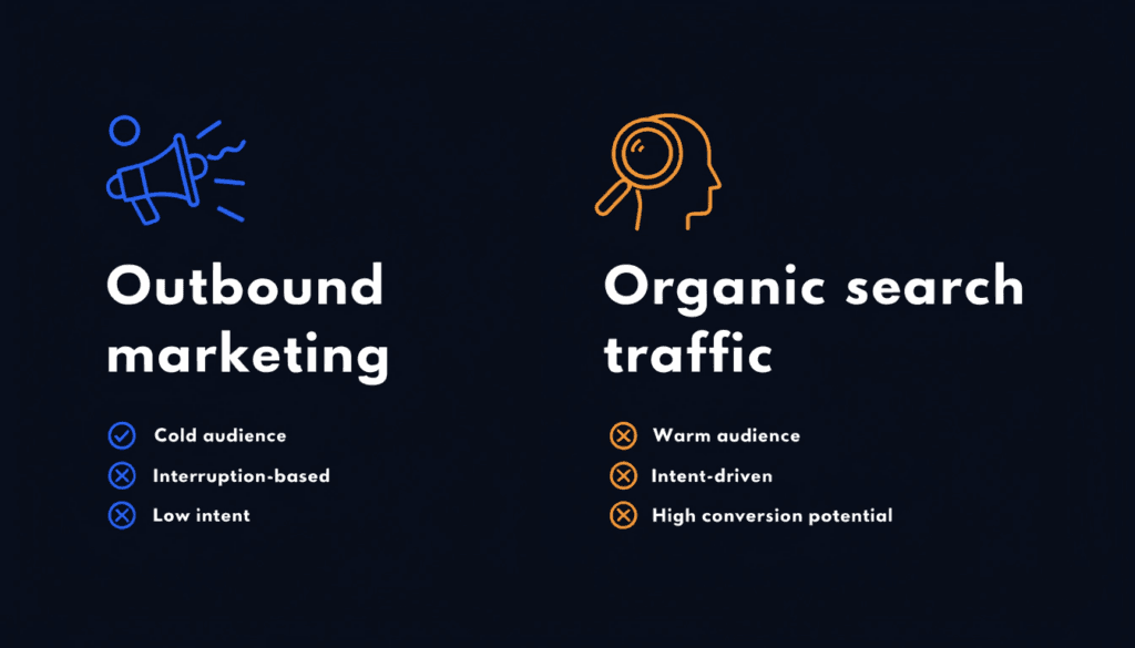 diagram comparing outbound marketing traffic versus intent driven organic search traffic from seo