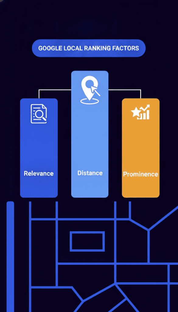 diagram showing google's three local ranking factors relevance, distance, and prominence
