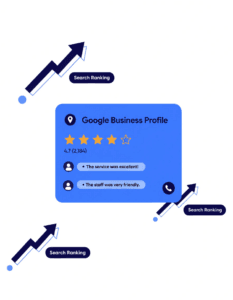 Illustration showing how Google reviews connect to higher local search rankings