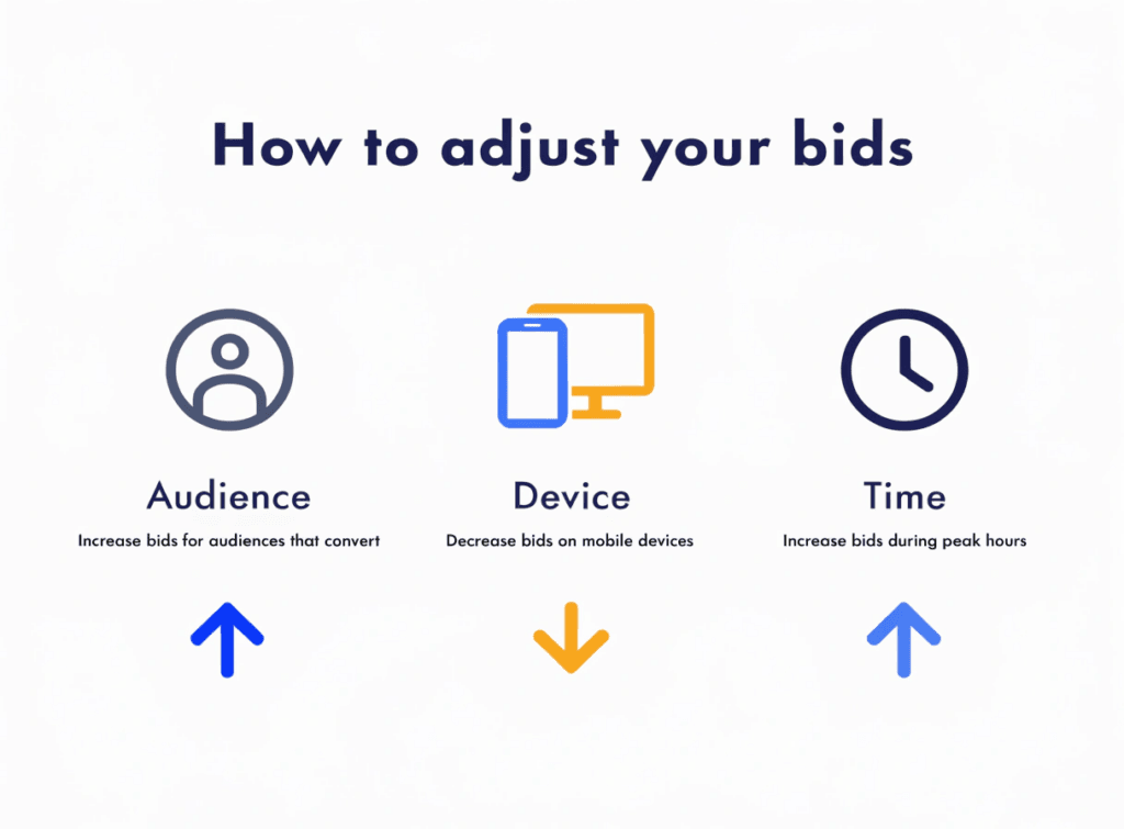 diagram showing three types of ppc bid adjustments audience, device, and time of day