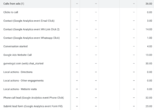 google ads conversion tracking dashboard showing different conversion action types