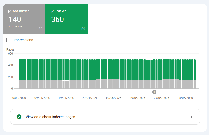 google search console coverage report showing indexed and excluded pages