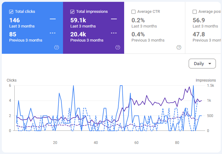 google search console showing keyword rankings and organic traffic data for a law firm