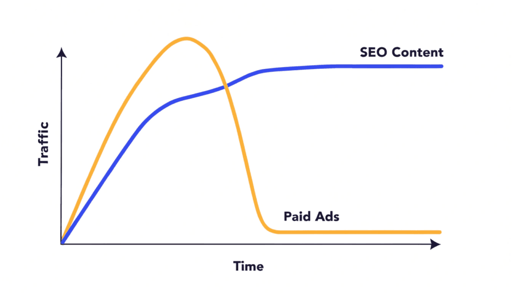 graph showing paid ads traffic dropping to zero versus seo content traffic compounding over time
