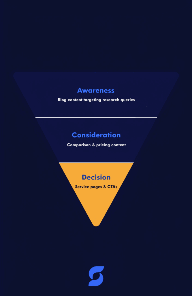 Content marketing funnel showing how blog posts attract awareness-stage visitors and service pages convert them