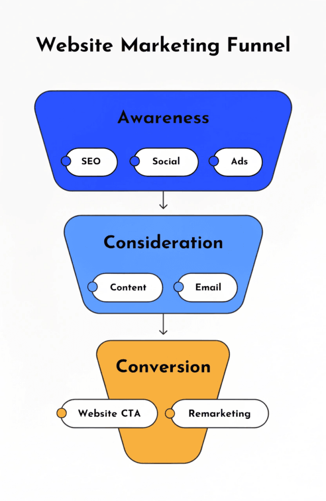 website marketing funnel diagram showing awareness, consideration and conversion stages with relevant channels at each level